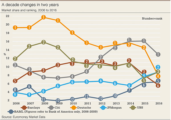 The Greatest Institutional Forex Players (2010-2016) The Greatest Institutional Forex Players (2010-2016)